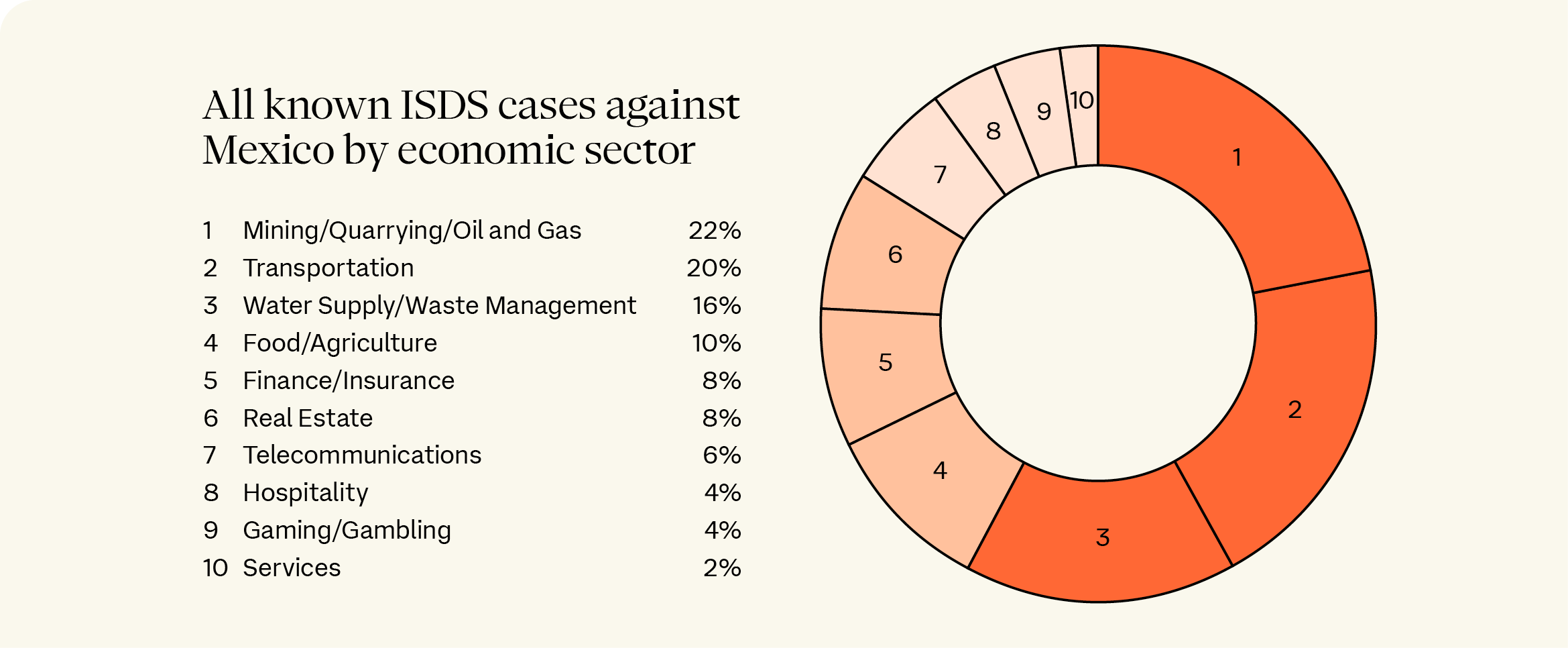 Known ISDS cases against Mexico.png